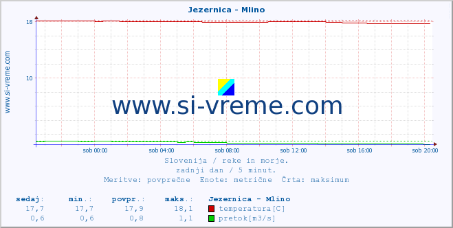 POVPREČJE :: Jezernica - Mlino :: temperatura | pretok | višina :: zadnji dan / 5 minut.