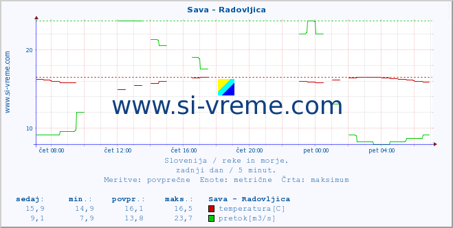 POVPREČJE :: Sava - Radovljica :: temperatura | pretok | višina :: zadnji dan / 5 minut.