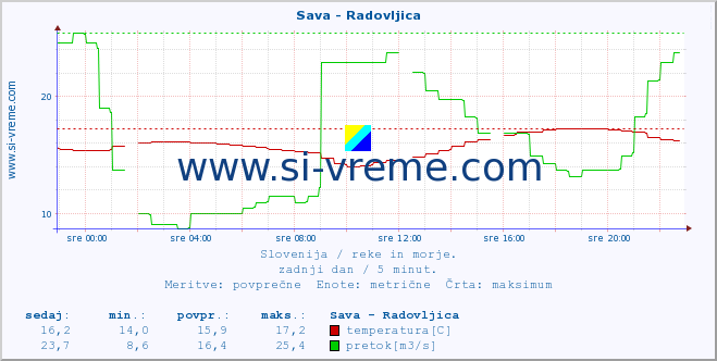 POVPREČJE :: Sava - Radovljica :: temperatura | pretok | višina :: zadnji dan / 5 minut.