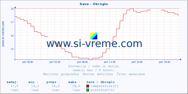 POVPREČJE :: Sava - Okroglo :: temperatura | pretok | višina :: zadnji dan / 5 minut.