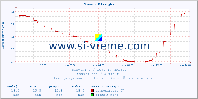 POVPREČJE :: Sava - Okroglo :: temperatura | pretok | višina :: zadnji dan / 5 minut.