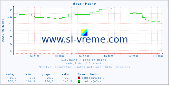 POVPREČJE :: Sava - Medno :: temperatura | pretok | višina :: zadnji dan / 5 minut.