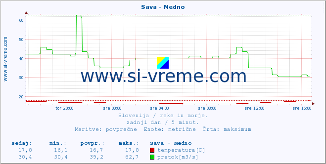 POVPREČJE :: Sava - Medno :: temperatura | pretok | višina :: zadnji dan / 5 minut.