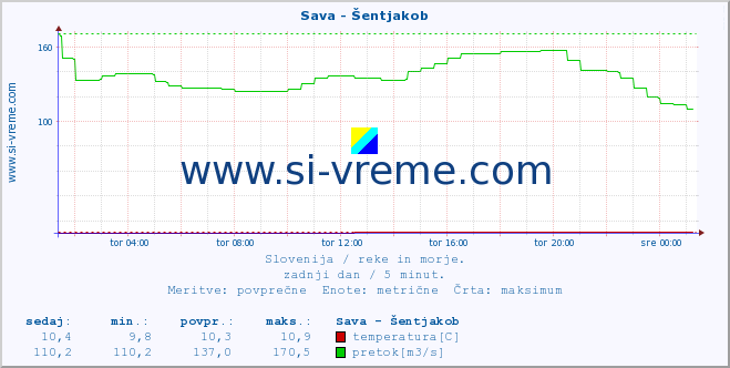 POVPREČJE :: Sava - Šentjakob :: temperatura | pretok | višina :: zadnji dan / 5 minut.