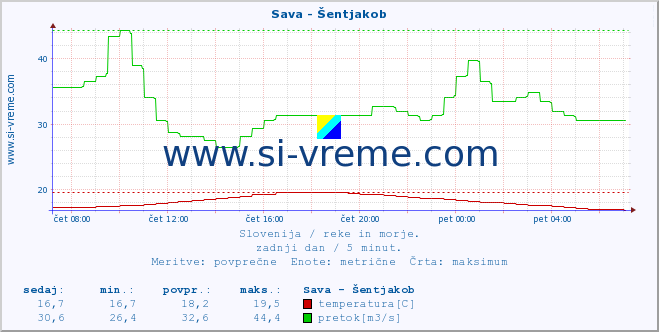 POVPREČJE :: Sava - Šentjakob :: temperatura | pretok | višina :: zadnji dan / 5 minut.