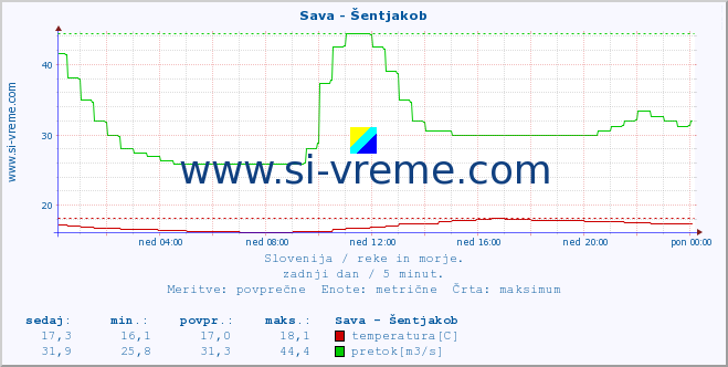 POVPREČJE :: Sava - Šentjakob :: temperatura | pretok | višina :: zadnji dan / 5 minut.