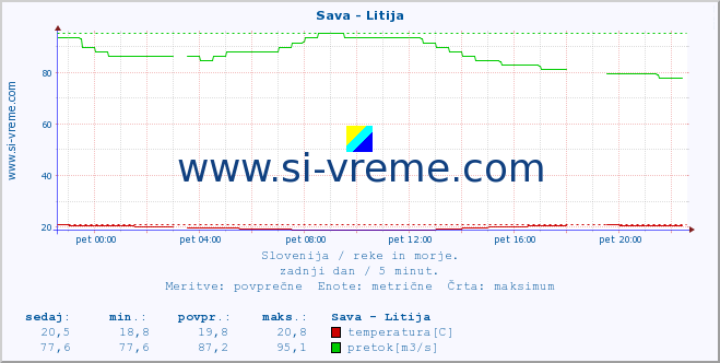 POVPREČJE :: Sava - Litija :: temperatura | pretok | višina :: zadnji dan / 5 minut.