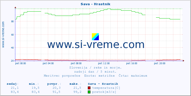 POVPREČJE :: Sava - Hrastnik :: temperatura | pretok | višina :: zadnji dan / 5 minut.