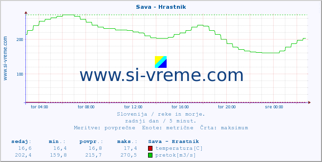 POVPREČJE :: Sava - Hrastnik :: temperatura | pretok | višina :: zadnji dan / 5 minut.