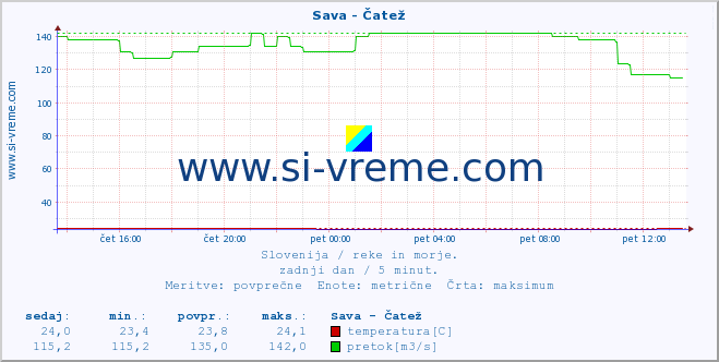 POVPREČJE :: Sava - Čatež :: temperatura | pretok | višina :: zadnji dan / 5 minut.