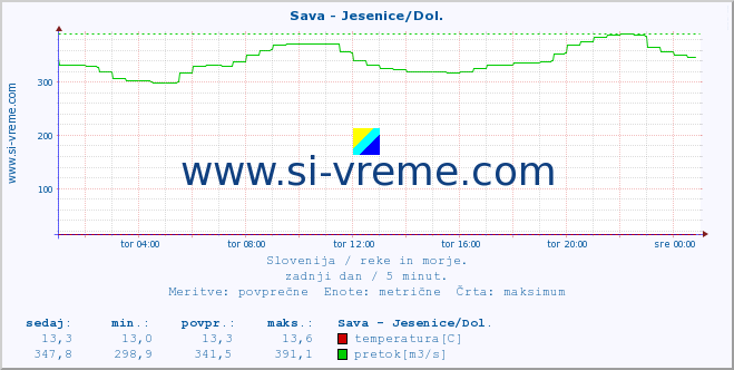 POVPREČJE :: Sava - Jesenice/Dol. :: temperatura | pretok | višina :: zadnji dan / 5 minut.