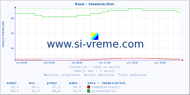 POVPREČJE :: Sava - Jesenice/Dol. :: temperatura | pretok | višina :: zadnji dan / 5 minut.