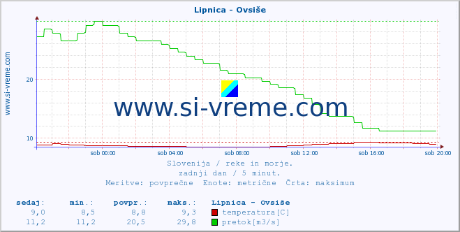 POVPREČJE :: Lipnica - Ovsiše :: temperatura | pretok | višina :: zadnji dan / 5 minut.