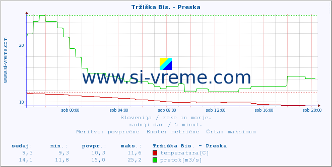 POVPREČJE :: Tržiška Bis. - Preska :: temperatura | pretok | višina :: zadnji dan / 5 minut.