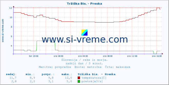 POVPREČJE :: Tržiška Bis. - Preska :: temperatura | pretok | višina :: zadnji dan / 5 minut.