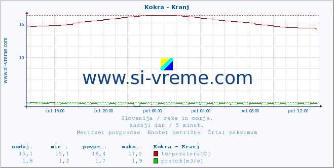 POVPREČJE :: Kokra - Kranj :: temperatura | pretok | višina :: zadnji dan / 5 minut.