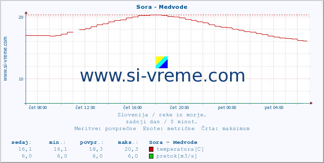 POVPREČJE :: Sora - Medvode :: temperatura | pretok | višina :: zadnji dan / 5 minut.