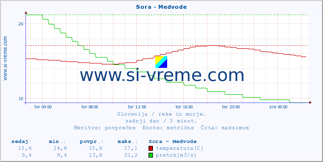 POVPREČJE :: Sora - Medvode :: temperatura | pretok | višina :: zadnji dan / 5 minut.