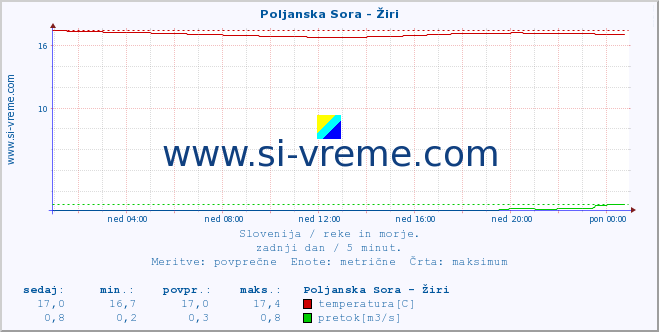 POVPREČJE :: Poljanska Sora - Žiri :: temperatura | pretok | višina :: zadnji dan / 5 minut.