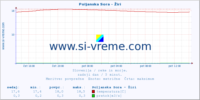 POVPREČJE :: Poljanska Sora - Žiri :: temperatura | pretok | višina :: zadnji dan / 5 minut.