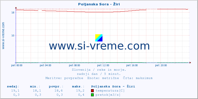 POVPREČJE :: Poljanska Sora - Žiri :: temperatura | pretok | višina :: zadnji dan / 5 minut.