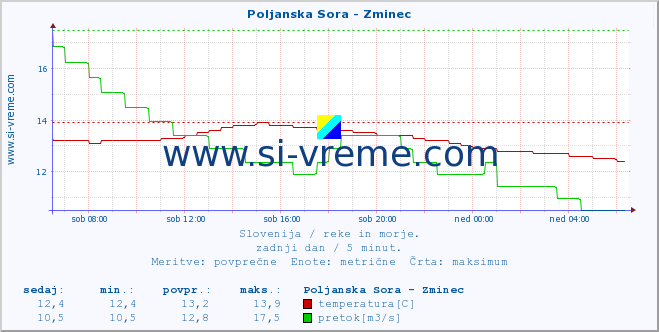 POVPREČJE :: Poljanska Sora - Zminec :: temperatura | pretok | višina :: zadnji dan / 5 minut.