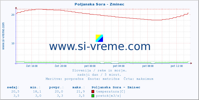 POVPREČJE :: Poljanska Sora - Zminec :: temperatura | pretok | višina :: zadnji dan / 5 minut.