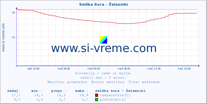 POVPREČJE :: Selška Sora - Železniki :: temperatura | pretok | višina :: zadnji dan / 5 minut.