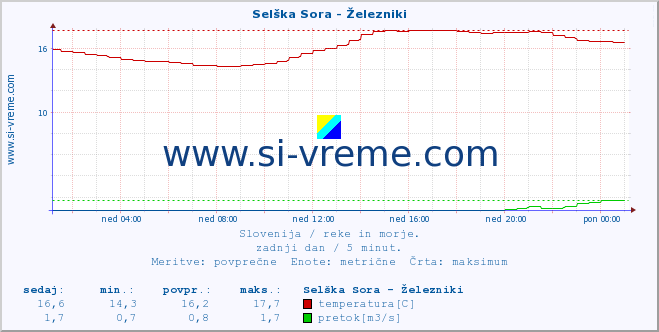 POVPREČJE :: Selška Sora - Železniki :: temperatura | pretok | višina :: zadnji dan / 5 minut.