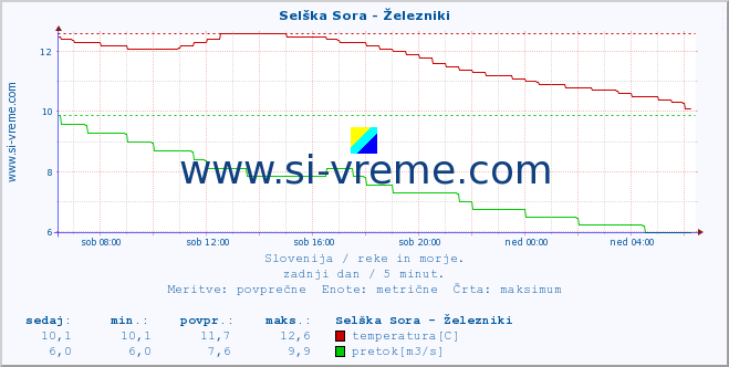 POVPREČJE :: Selška Sora - Železniki :: temperatura | pretok | višina :: zadnji dan / 5 minut.