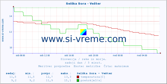 POVPREČJE :: Selška Sora - Vešter :: temperatura | pretok | višina :: zadnji dan / 5 minut.