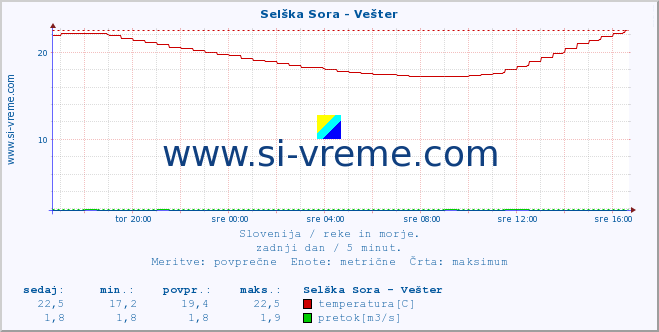 POVPREČJE :: Selška Sora - Vešter :: temperatura | pretok | višina :: zadnji dan / 5 minut.