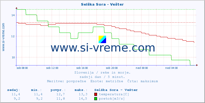 POVPREČJE :: Selška Sora - Vešter :: temperatura | pretok | višina :: zadnji dan / 5 minut.