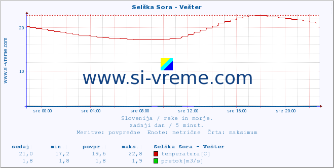 POVPREČJE :: Selška Sora - Vešter :: temperatura | pretok | višina :: zadnji dan / 5 minut.