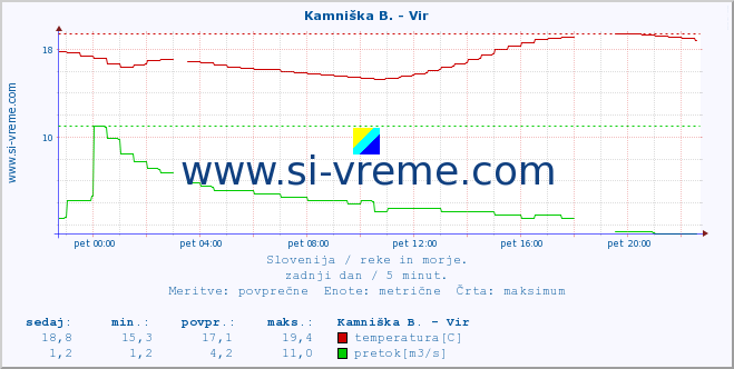 POVPREČJE :: Kamniška B. - Vir :: temperatura | pretok | višina :: zadnji dan / 5 minut.