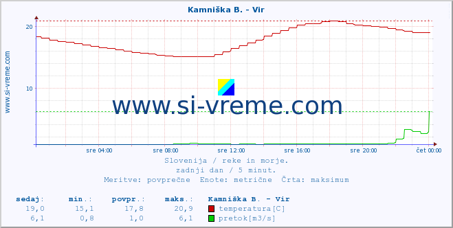 POVPREČJE :: Kamniška B. - Vir :: temperatura | pretok | višina :: zadnji dan / 5 minut.