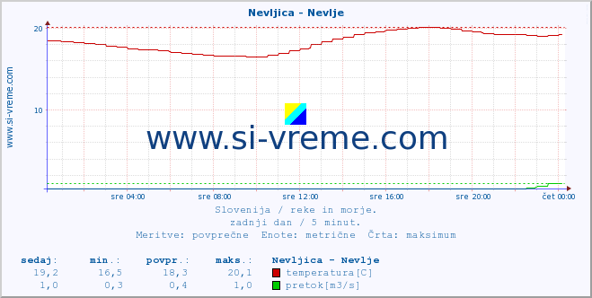 POVPREČJE :: Nevljica - Nevlje :: temperatura | pretok | višina :: zadnji dan / 5 minut.