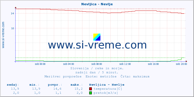 POVPREČJE :: Nevljica - Nevlje :: temperatura | pretok | višina :: zadnji dan / 5 minut.