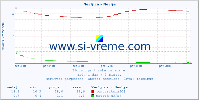 POVPREČJE :: Nevljica - Nevlje :: temperatura | pretok | višina :: zadnji dan / 5 minut.