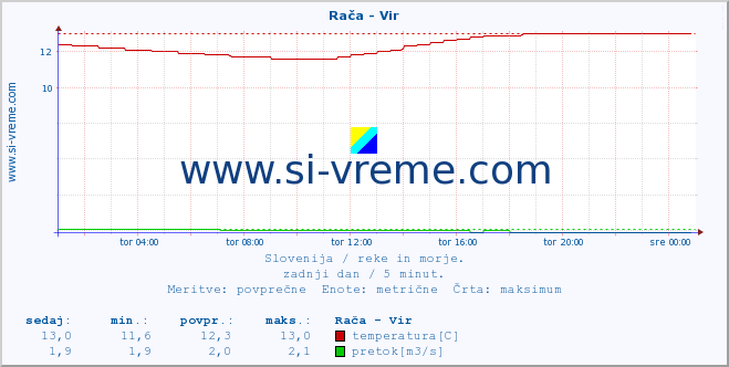 POVPREČJE :: Rača - Vir :: temperatura | pretok | višina :: zadnji dan / 5 minut.