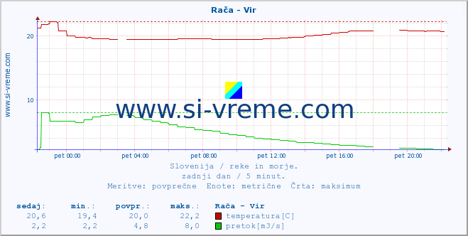 POVPREČJE :: Rača - Vir :: temperatura | pretok | višina :: zadnji dan / 5 minut.