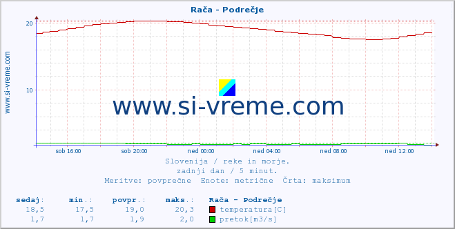 POVPREČJE :: Rača - Podrečje :: temperatura | pretok | višina :: zadnji dan / 5 minut.