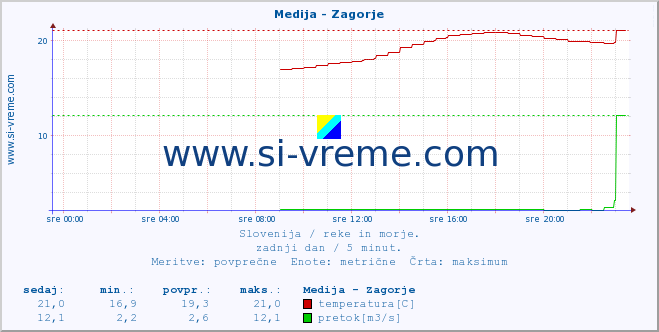 POVPREČJE :: Medija - Zagorje :: temperatura | pretok | višina :: zadnji dan / 5 minut.