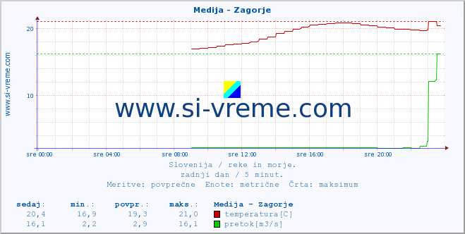 POVPREČJE :: Medija - Zagorje :: temperatura | pretok | višina :: zadnji dan / 5 minut.