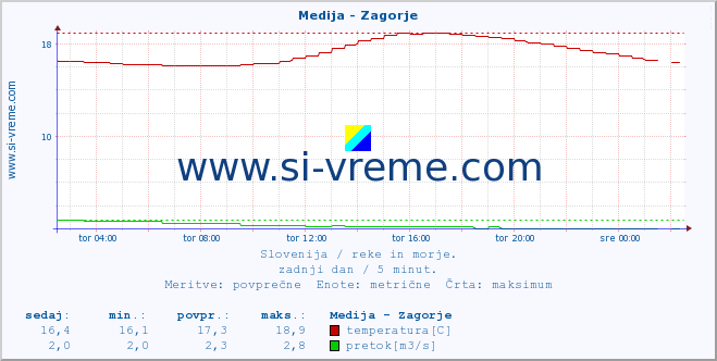 POVPREČJE :: Medija - Zagorje :: temperatura | pretok | višina :: zadnji dan / 5 minut.