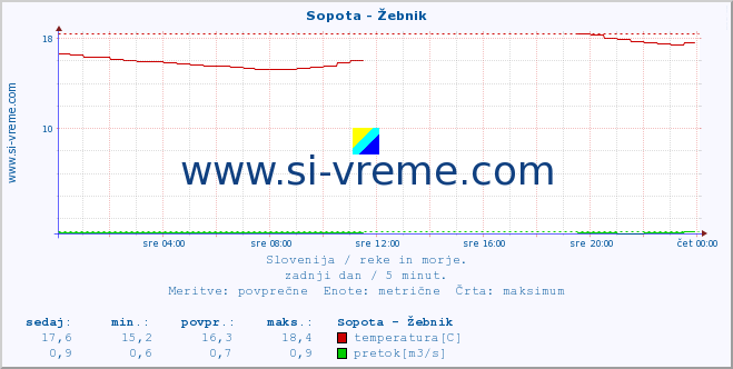 POVPREČJE :: Sopota - Žebnik :: temperatura | pretok | višina :: zadnji dan / 5 minut.