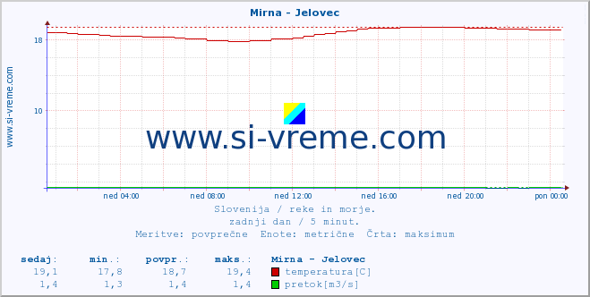 POVPREČJE :: Mirna - Jelovec :: temperatura | pretok | višina :: zadnji dan / 5 minut.