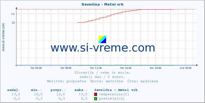 POVPREČJE :: Sevnična - Metni vrh :: temperatura | pretok | višina :: zadnji dan / 5 minut.