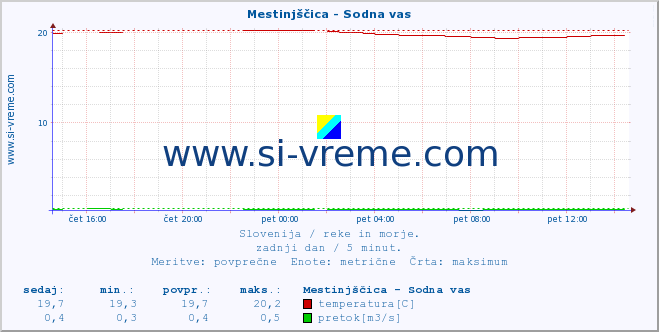 POVPREČJE :: Mestinjščica - Sodna vas :: temperatura | pretok | višina :: zadnji dan / 5 minut.