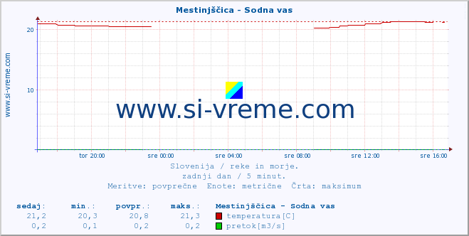 POVPREČJE :: Mestinjščica - Sodna vas :: temperatura | pretok | višina :: zadnji dan / 5 minut.